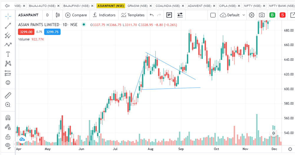 Descending triangle Pattern